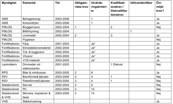 Tabell 2: Förteckning över vilka typer av miljökrav som hittats i resp. myndighets ramavtal 