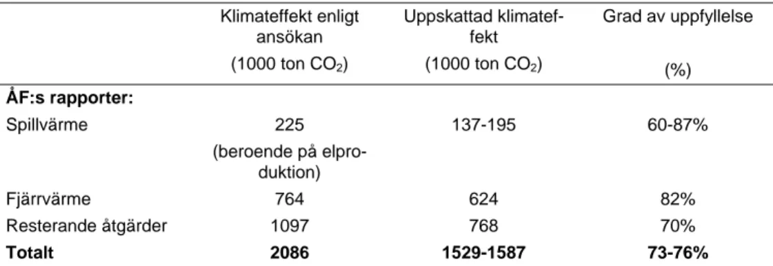 Tabell 3 Beräkning av klimateffekter i LIP   Klimateffekt  enligt  ansökan  (1000 ton CO 2 )  Uppskattad klimatef-fekt (1000 ton CO2)  Grad av uppfyllelse  (%)  ÅF:s rapporter:  Spillvärme 225  (beroende på  elpro-duktion)  137-195 60-87%  Fjärrvärme 764  