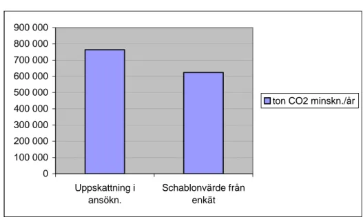 Figur 2  Uppskattat antal ton koldioxidminskningar i LIP-ansökningar för fjärrvär-  meprojekt jämfört med schablonvärde från fjärrvärmeenkät