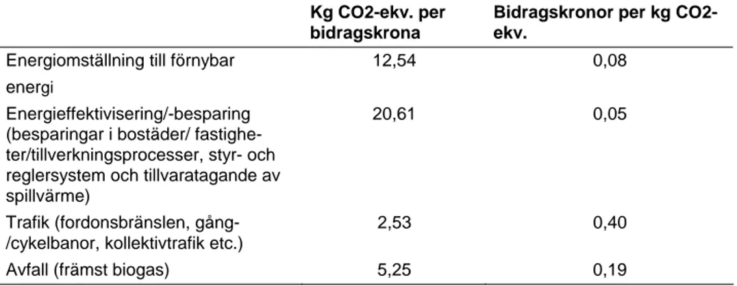Tabell 4   Klimateffekt* per bidragskrona respektive bidragskronor per kg koldioxidekvivalenter för  åtgärder i LIP-programmen som redovisats som koldioxidbegränsande