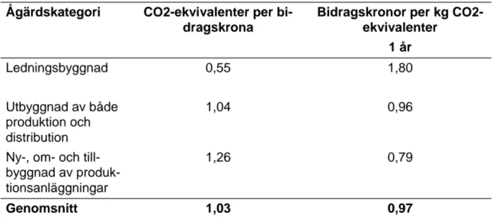 Tabell 5  Bidragseffektivitet för när- och fjärrvämeåtgärderna. 