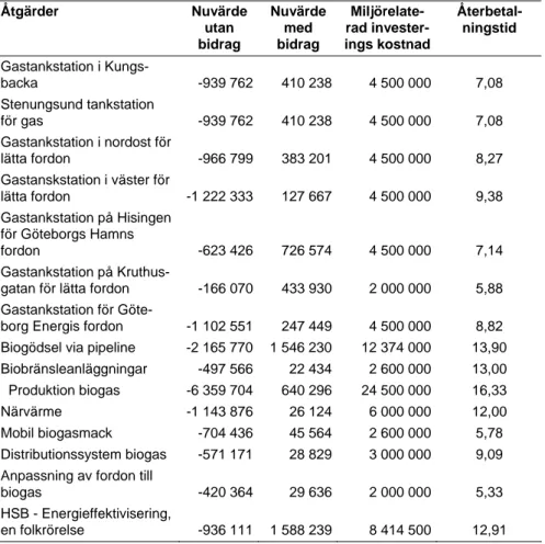 Tabell 7  Nuvärde med och utan bidrag. Tabellen visar delprojekt för vilka Klimp bidraget vände  nuvärdet från negativt till positivt