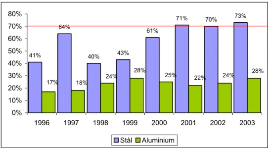 Diagram III. Utvecklingen i procent av återvinningen av metallförpackningar åren 1994-2003 