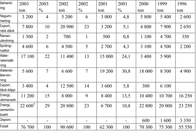 Tabell 5. Behandling av insamlade däck i Sverige år 2002, 2001, 2000, 1999 och 1996. Källa: SDAB   Behand-ling    2003  ton  2003 %  2002  ton  2002 %  2001  ton  2001  %   2000  ton  1999  ton  1996  ton   Regum-mering  3 200  4  5 200  6  3 000  4,8  5 8