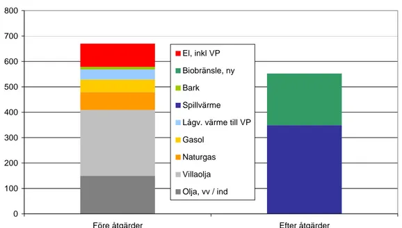 Figur 8   Redovisning av energislag som inom LIP-åtgärderna ersatts av spillvärme- och  biobränslebaserad fjärrvärme