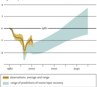 fig.  5.2  Historical change and modelled recovery of ozone layer between 60° N and 60° S