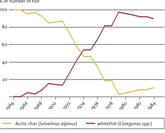 fig.  8.4  Development of Arctic char population of Lake Övre Björkvattnet in Swedish Lapland, following introduction of whitefish in early 1960s