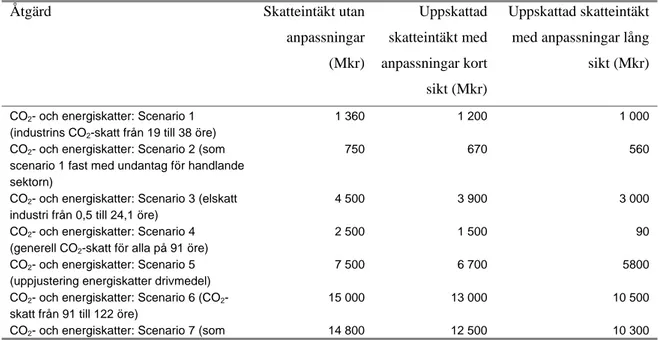 Tabell 2 Statsfinansiella intäkter av skatteväxlingsåtgärder (utan återföringar) 