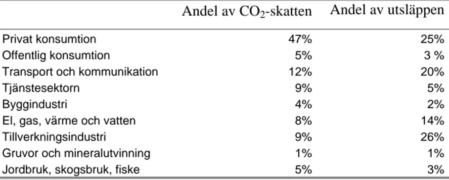 Tabell 3: Andel av koldioxidutsläpp och koldioxidskatt fördelat per sektor, medel 1993-2000  (källa: Miljöräkenskaperna, SCB) 