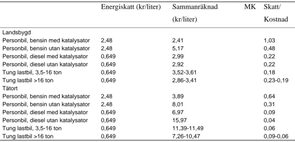 Tabell 14 Internaliseringsgrad väg – energiskatt i förhållande till sammanräknad marginal- marginal-kostnad (MK) exklusive koldioxid