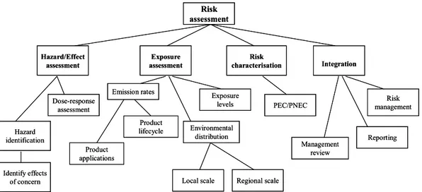 Figure 2. Example of Logic structure of risk assessment based on the framework set out  in Commission Regulation (EC) 1488/94 and implemented in the detailed  Technical Guidance Documents on Risk Assessment for New and Existing  Substances