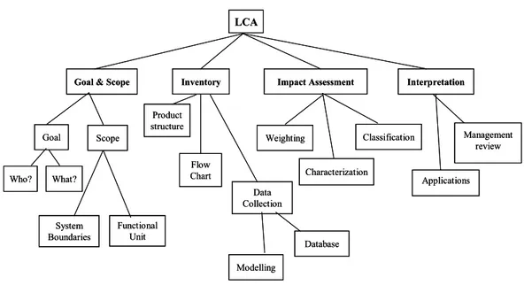 Figure 5.   Logical structure of LCA based on 14001 and 14004.  