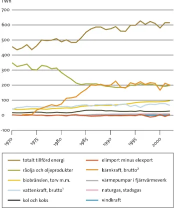 figur  2.4  Sveriges totala energitillförsel 1970–2002