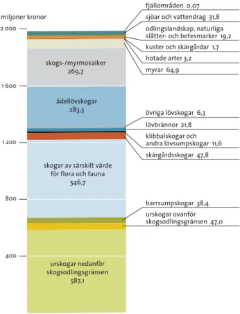 figur  2.11a  Medel för skydd fördelade på objektskategorier 1999–2003, miljoner kronor (avrundat)