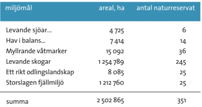 tabell  2.1  Formell naturreservatsbildning under perioden 1999–2002, fördelat per miljömål