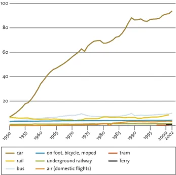 figure  1  Estimated volume of passenger transport by mode, 1950–2002