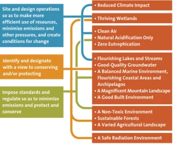figure  5  Physical planning can help to achieve fourteen of the fifteen environmental quality objectives (not A Protective Ozone Layer)