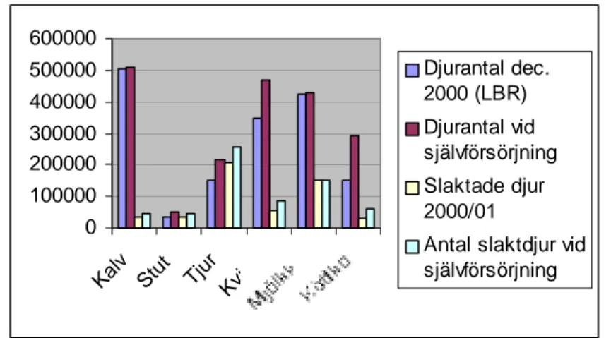 Figur 1.  Antal djur i juni 2000 enligt LBR, antal slaktade djur 2000/01 samt beräknat  behov av djur i juni 2000 och slaktade djur under hela 2000/01 vid  självförsörj-ning
