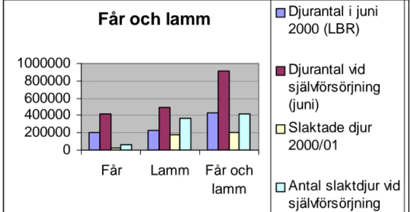 Figur 3.  Antal djur i juni 2000 enligt LBR, antal slaktade djur 2000/01 samt beräknat  behov av djur i juni 2000 och slaktade djur under hela 2000/01 vid  självförsörj-ning