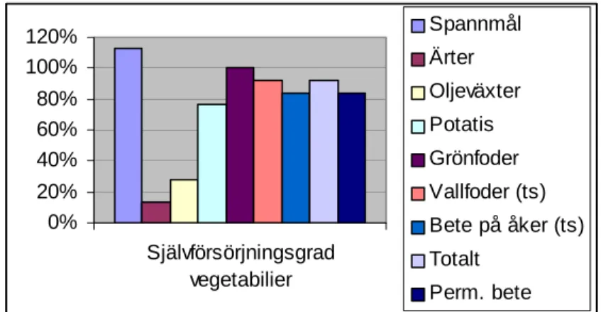 Figur 5.  Självförsörjningsgrad för vegetabilier (både för djurfoder och humankonsum- humankonsum-tion)