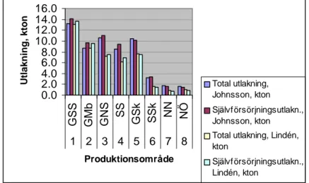 Figur 8.  Beräknad kväveutlakning från åkermark år 2000/01 jämfört med självför- självför-sörjning, enligt Johnssons modell (Johnsson och Mårtensson, 2002) resp