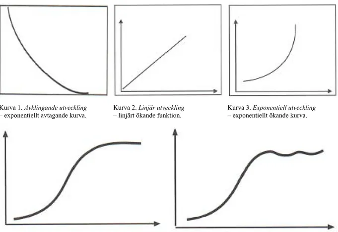 Figur 2:1. Utvecklingstyper för system - Skisser 