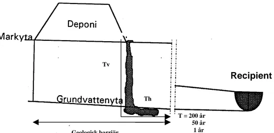Figur 2 Den geologiska barriärens funktion och utbredning 