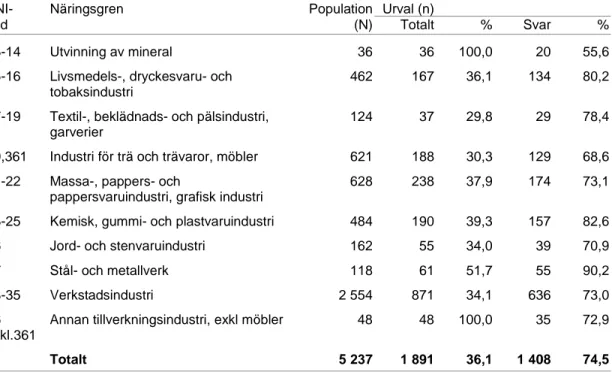 Tabell 6.1. Antal arbetsställen i populationen och i urvalet (totalt och antal som svarat) per näringsgren 2002 