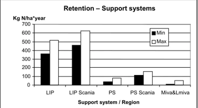 Figure 1.   Differences in nitrogen retention (calculated as decreased nitrogen deposition in the  sea) between different support systems