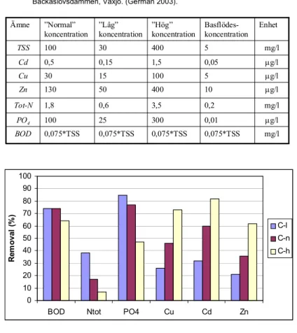Tabell 6.3  Kategoriseringsunderlag för indelning i olika nivåer av föroreningshalter i inflödande  vatten efter regnflödesperioder vilka använts i simuleringsmodellerna för 