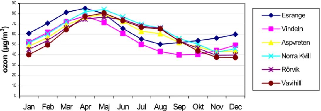 Figur 1. Ozonhalternas medelvärden för varje månad 1990 – 2001 vid EMEP-stationerna. Källa IVL.