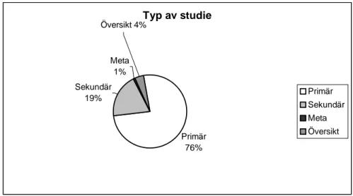 Figur 2. Typ av studie  