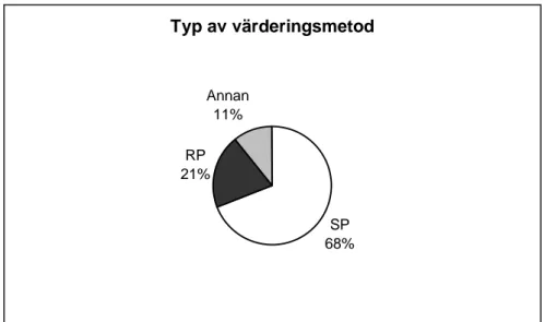 Figur 3. Typ av värderingsmetod  