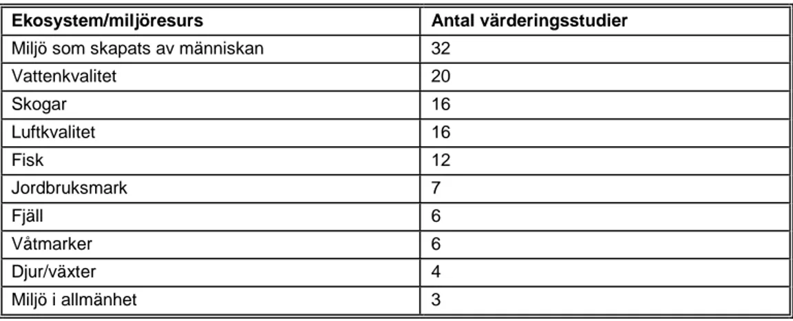 Tabell 1. Värderingsstudier relaterade till ekosystem/miljöresurser 