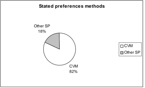 Figure 4. Stated preferences methods 