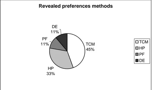 Figure 6. Revealed preferences methods 