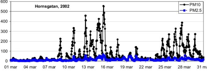 Figur 1  Timmedelvärden av partiklar, PM10/PM2,5, på Hornsgatan i Stockholm i mars 