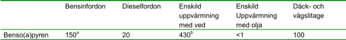 Tabell 6. Utsläpp i Sverige av benso(a)pyren (kg) från betydelsefulla källor.  