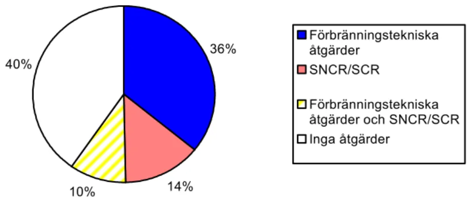 Figur 10  Installerade åtgärder för att minska NO X -utsläppen hos avgiftspliktiga   anläggningar, år 2001 (ÅF Energi &amp; Miljö AB, 2003) 