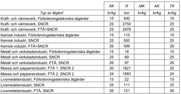 Tabell 5  Medelvärden för åtgärdskostnad (ÅK), renad mängd (R), kostnad för mätning  (MK), kostnad för administration (AK) och totalkostnad (TK) 