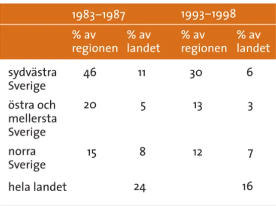 tabell  3.2  Andel (%) skogsmark med hög och mycket hög surhetsgrad enl. Bedömningsgrunder för Skogslandskapet