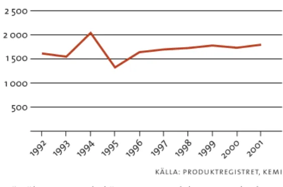 figur  4.4  Såld mängd verksamma bekämpnings- bekämpnings-medelssubstanser inom jord-, skogs- och  trädgårds-bruket i Sverige 1992–2001