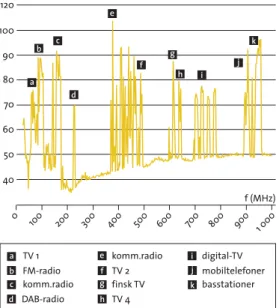 figur  6.3  Elektrisk fältstyrka från olika typer  av radiosändare i frekvensområdet 30–1000 MHz i Stockholm