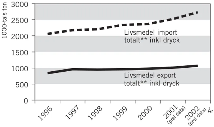 Figur 4. Livsmedel, export och import 1000-tals ton, insamlade* värden  1996–2002. Källa: Jordbruksstatistisk årsbok 2002 och 2003.