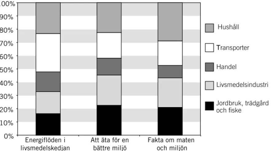 Figur 6. Fördelning av energianvändning i den svenska delen av livsmedelskedjan, jämförelse mellan tre studier
