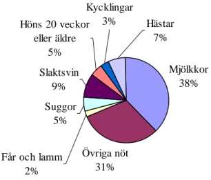 Figur 1. Andel djurenheter enligt FMH (SFS 1998:899) av olika djurslag på jordbruk i Sverige 1999 enligt Jordbruksverkets statistik.