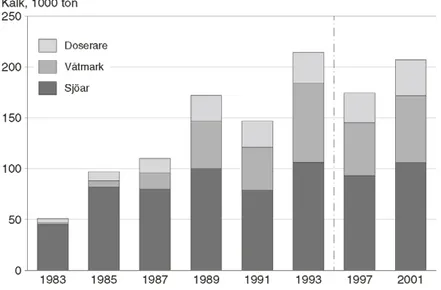 Figur 2.  Kalkning mot försurning. Användningen av kalk 1983-2001, fördelad på sjöar,  våtmark och rinnande vatten (doserare)
