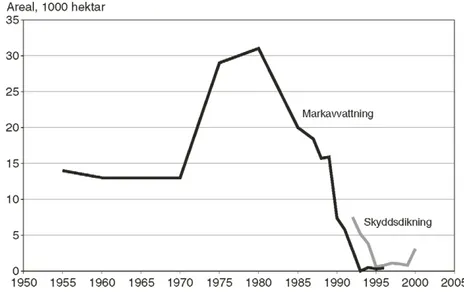 Figur 3.  Avvattning och skyddsdikning i skogsbruket. Eftersom markavvattningen  minskats drastiskt och merparten tillståndsärenden enligt miljöbalken  behand-las i samband med vägbyggnad, redovisas inte längre markavvattningens  om-fattning