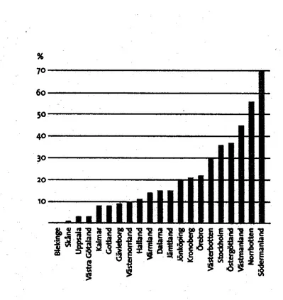 Figur 6.  Det regionala myrskyddsarbetet. Diagrammet visar hur långt de olika länen  kommit under perioden 1995-2002 med att genomföra skyddet av de  oskydda-de områoskydda-dena