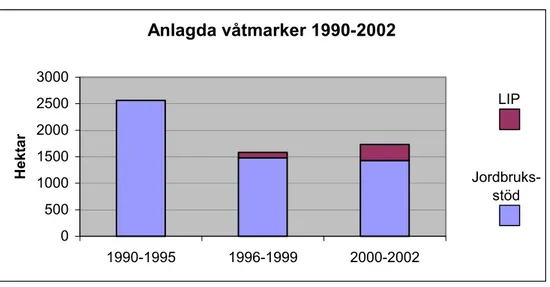 Figur 9.  Figuren visar arealen anlagda våtmarker/småvatten i odlingslandskapet inom  ramen för Jordbruksverkets stödverksamhet och Lokala Investeringsprojekt